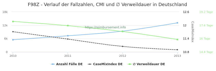 Verlauf der Fallzahlen, CMI und ∅ Verweildauer in Deutschland in der Fallpauschale F98Z