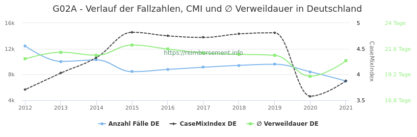 Verlauf der Fallzahlen, CMI und ∅ Verweildauer in Deutschland in der Fallpauschale G02A