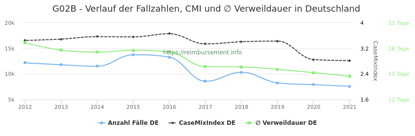 Verlauf der Fallzahlen, CMI und ∅ Verweildauer in Deutschland in der Fallpauschale G02B
