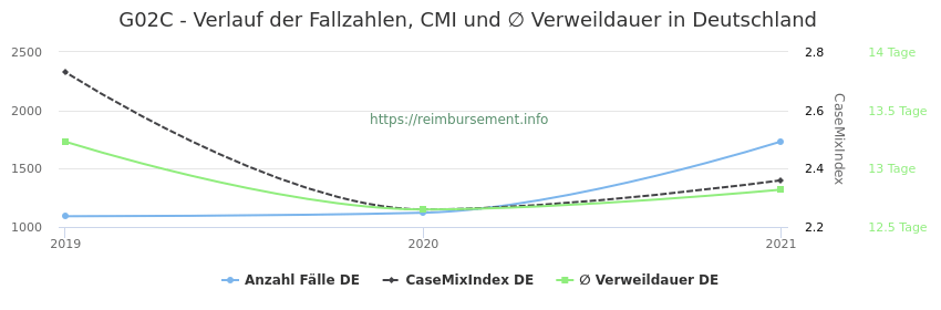 Verlauf der Fallzahlen, CMI und ∅ Verweildauer in Deutschland in der Fallpauschale G02C