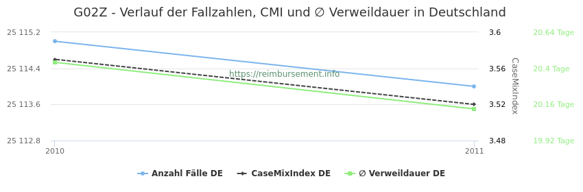 Verlauf der Fallzahlen, CMI und ∅ Verweildauer in Deutschland in der Fallpauschale G02Z