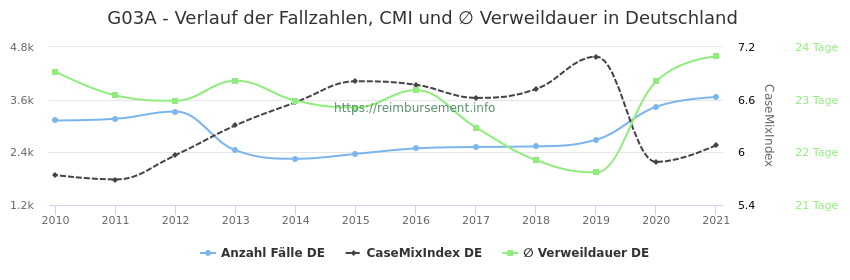 Verlauf der Fallzahlen, CMI und ∅ Verweildauer in Deutschland in der Fallpauschale G03A