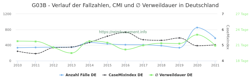 Verlauf der Fallzahlen, CMI und ∅ Verweildauer in Deutschland in der Fallpauschale G03B