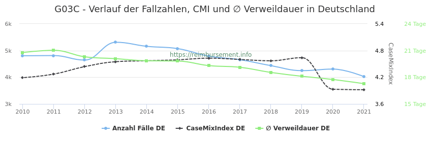 Verlauf der Fallzahlen, CMI und ∅ Verweildauer in Deutschland in der Fallpauschale G03C