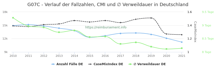 Verlauf der Fallzahlen, CMI und ∅ Verweildauer in Deutschland in der Fallpauschale G07C