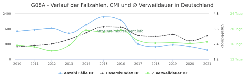 Verlauf der Fallzahlen, CMI und ∅ Verweildauer in Deutschland in der Fallpauschale G08A