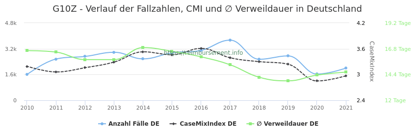 Verlauf der Fallzahlen, CMI und ∅ Verweildauer in Deutschland in der Fallpauschale G10Z