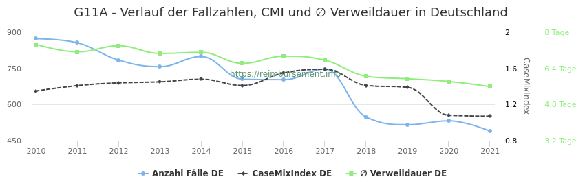 Verlauf der Fallzahlen, CMI und ∅ Verweildauer in Deutschland in der Fallpauschale G11A
