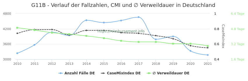 Verlauf der Fallzahlen, CMI und ∅ Verweildauer in Deutschland in der Fallpauschale G11B