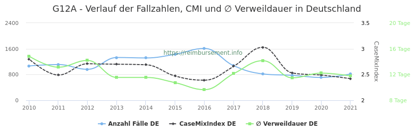Verlauf der Fallzahlen, CMI und ∅ Verweildauer in Deutschland in der Fallpauschale G12A