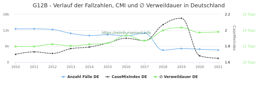 Verlauf der Fallzahlen, CMI und ∅ Verweildauer in Deutschland in der Fallpauschale G12B