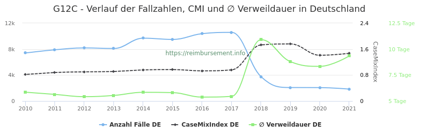 Verlauf der Fallzahlen, CMI und ∅ Verweildauer in Deutschland in der Fallpauschale G12C