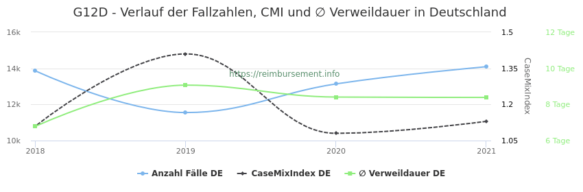 Verlauf der Fallzahlen, CMI und ∅ Verweildauer in Deutschland in der Fallpauschale G12D