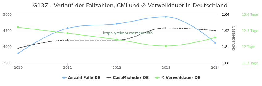Verlauf der Fallzahlen, CMI und ∅ Verweildauer in Deutschland in der Fallpauschale G13Z