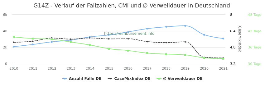 Verlauf der Fallzahlen, CMI und ∅ Verweildauer in Deutschland in der Fallpauschale G14Z