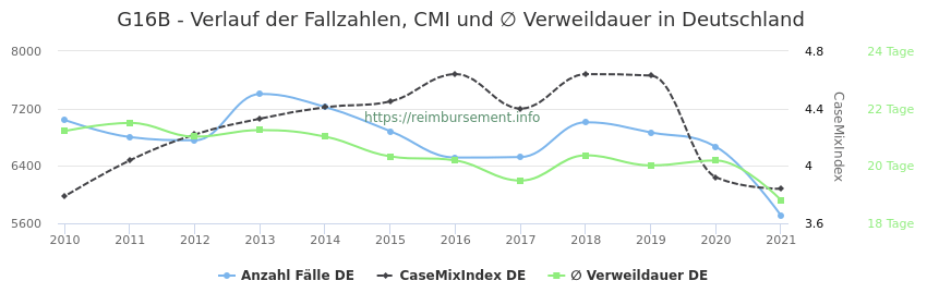 Verlauf der Fallzahlen, CMI und ∅ Verweildauer in Deutschland in der Fallpauschale G16B