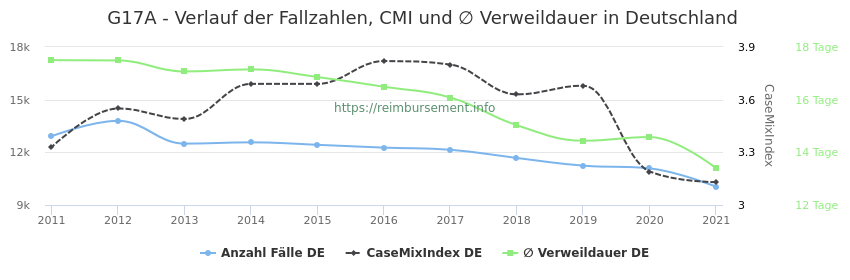 Verlauf der Fallzahlen, CMI und ∅ Verweildauer in Deutschland in der Fallpauschale G17A