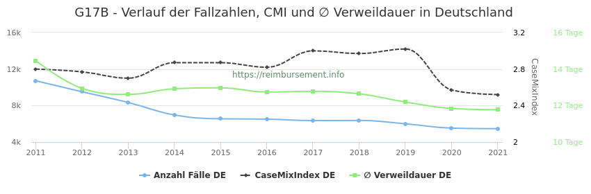 Verlauf der Fallzahlen, CMI und ∅ Verweildauer in Deutschland in der Fallpauschale G17B