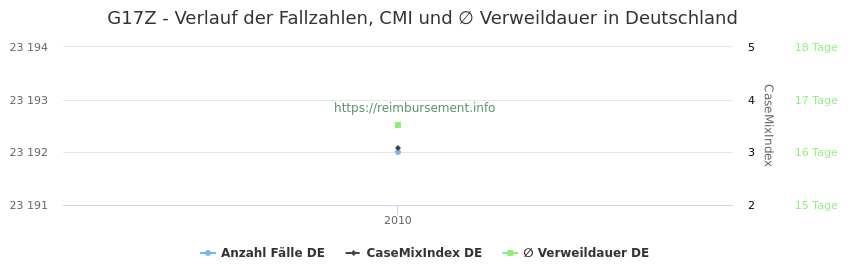 Verlauf der Fallzahlen, CMI und ∅ Verweildauer in Deutschland in der Fallpauschale G17Z