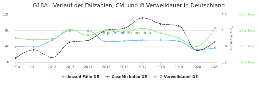 Verlauf der Fallzahlen, CMI und ∅ Verweildauer in Deutschland in der Fallpauschale G18A