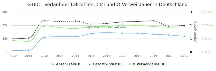 Verlauf der Fallzahlen, CMI und ∅ Verweildauer in Deutschland in der Fallpauschale G18C
