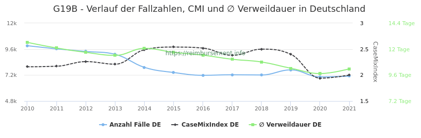 Verlauf der Fallzahlen, CMI und ∅ Verweildauer in Deutschland in der Fallpauschale G19B