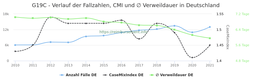 Verlauf der Fallzahlen, CMI und ∅ Verweildauer in Deutschland in der Fallpauschale G19C