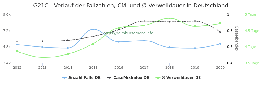 Verlauf der Fallzahlen, CMI und ∅ Verweildauer in Deutschland in der Fallpauschale G21C