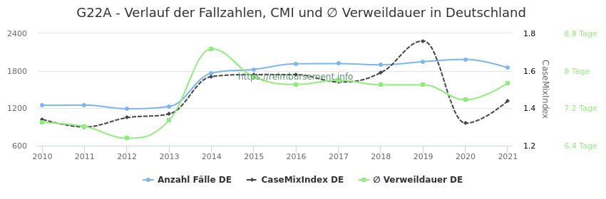 Verlauf der Fallzahlen, CMI und ∅ Verweildauer in Deutschland in der Fallpauschale G22A