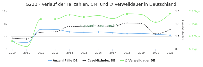Verlauf der Fallzahlen, CMI und ∅ Verweildauer in Deutschland in der Fallpauschale G22B
