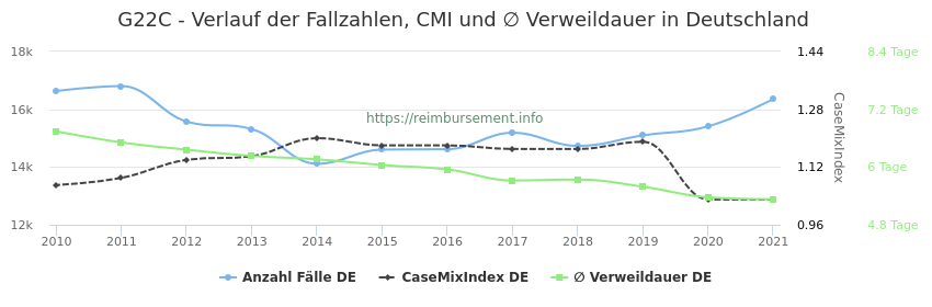 Verlauf der Fallzahlen, CMI und ∅ Verweildauer in Deutschland in der Fallpauschale G22C