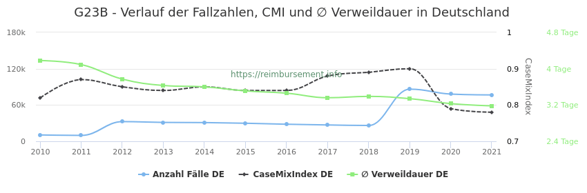 Verlauf der Fallzahlen, CMI und ∅ Verweildauer in Deutschland in der Fallpauschale G23B