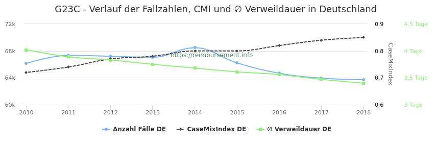 Verlauf der Fallzahlen, CMI und ∅ Verweildauer in Deutschland in der Fallpauschale G23C