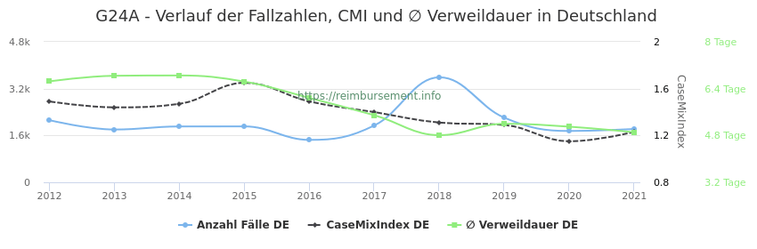 Verlauf der Fallzahlen, CMI und ∅ Verweildauer in Deutschland in der Fallpauschale G24A