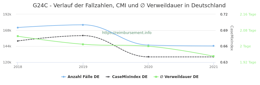 Verlauf der Fallzahlen, CMI und ∅ Verweildauer in Deutschland in der Fallpauschale G24C