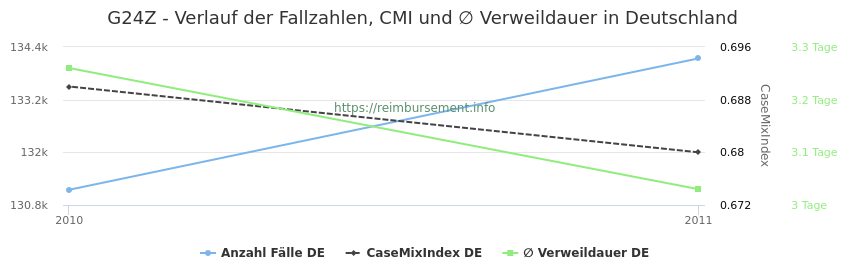 Verlauf der Fallzahlen, CMI und ∅ Verweildauer in Deutschland in der Fallpauschale G24Z
