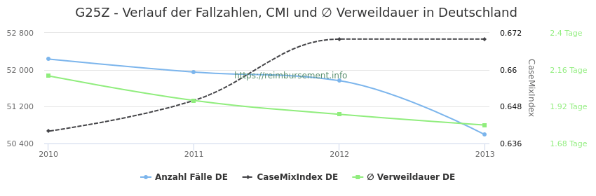 Verlauf der Fallzahlen, CMI und ∅ Verweildauer in Deutschland in der Fallpauschale G25Z