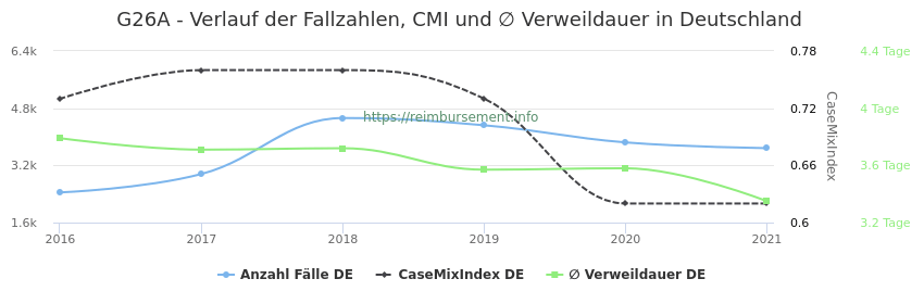 Verlauf der Fallzahlen, CMI und ∅ Verweildauer in Deutschland in der Fallpauschale G26A
