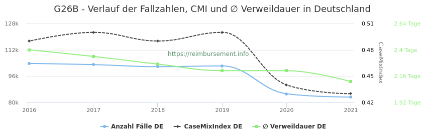 Verlauf der Fallzahlen, CMI und ∅ Verweildauer in Deutschland in der Fallpauschale G26B