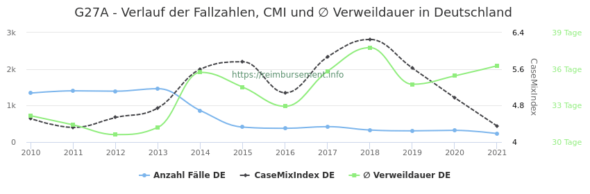 Verlauf der Fallzahlen, CMI und ∅ Verweildauer in Deutschland in der Fallpauschale G27A
