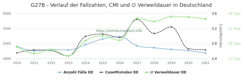 Verlauf der Fallzahlen, CMI und ∅ Verweildauer in Deutschland in der Fallpauschale G27B