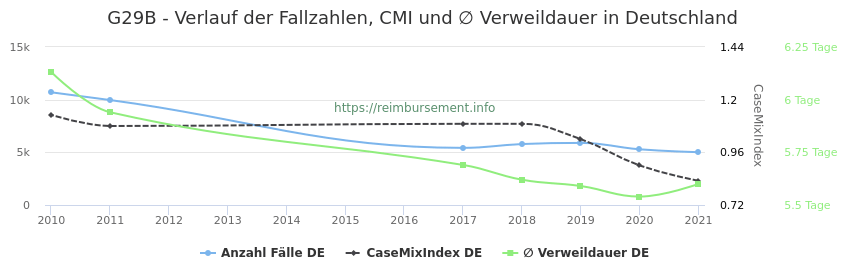 Verlauf der Fallzahlen, CMI und ∅ Verweildauer in Deutschland in der Fallpauschale G29B