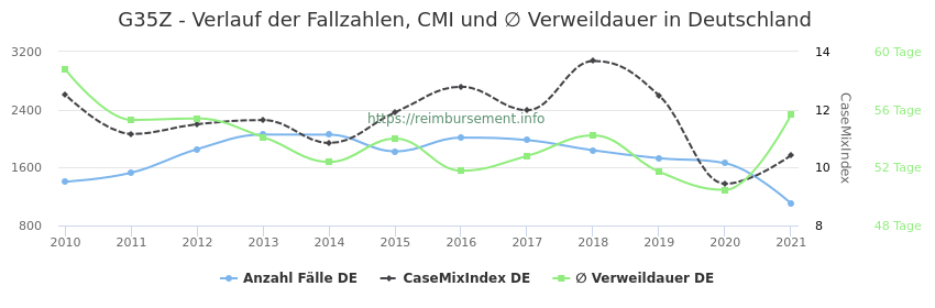 Verlauf der Fallzahlen, CMI und ∅ Verweildauer in Deutschland in der Fallpauschale G35Z