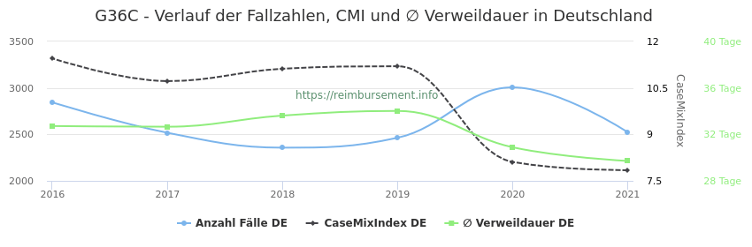 Verlauf der Fallzahlen, CMI und ∅ Verweildauer in Deutschland in der Fallpauschale G36C