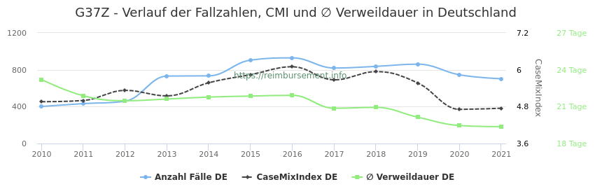 Verlauf der Fallzahlen, CMI und ∅ Verweildauer in Deutschland in der Fallpauschale G37Z