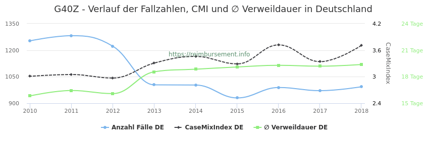 Verlauf der Fallzahlen, CMI und ∅ Verweildauer in Deutschland in der Fallpauschale G40Z