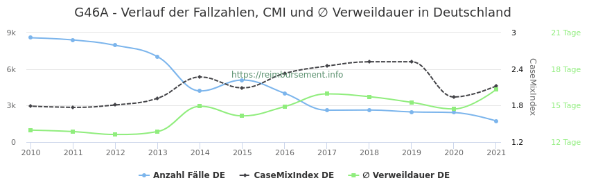 Verlauf der Fallzahlen, CMI und ∅ Verweildauer in Deutschland in der Fallpauschale G46A