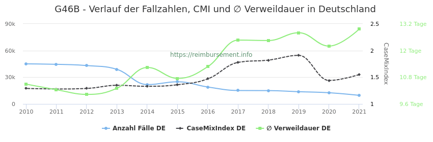 Verlauf der Fallzahlen, CMI und ∅ Verweildauer in Deutschland in der Fallpauschale G46B