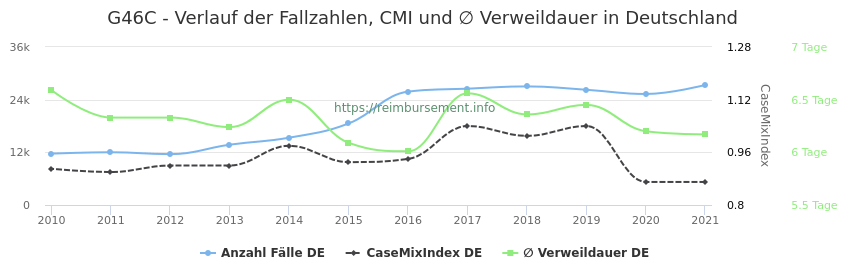 Verlauf der Fallzahlen, CMI und ∅ Verweildauer in Deutschland in der Fallpauschale G46C