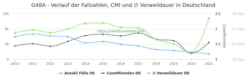 Verlauf der Fallzahlen, CMI und ∅ Verweildauer in Deutschland in der Fallpauschale G48A